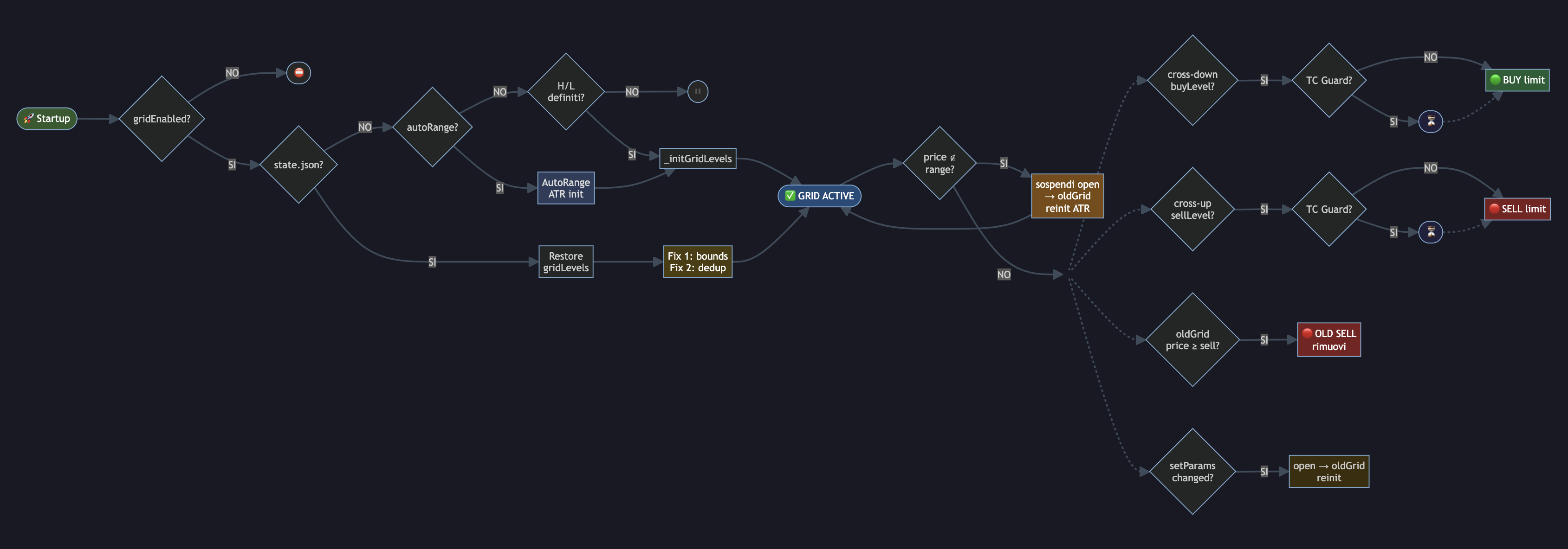 Grid Mode – activation & tick flow