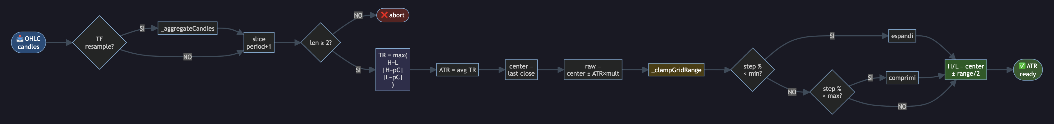 Grid Mode – ATR range calculation